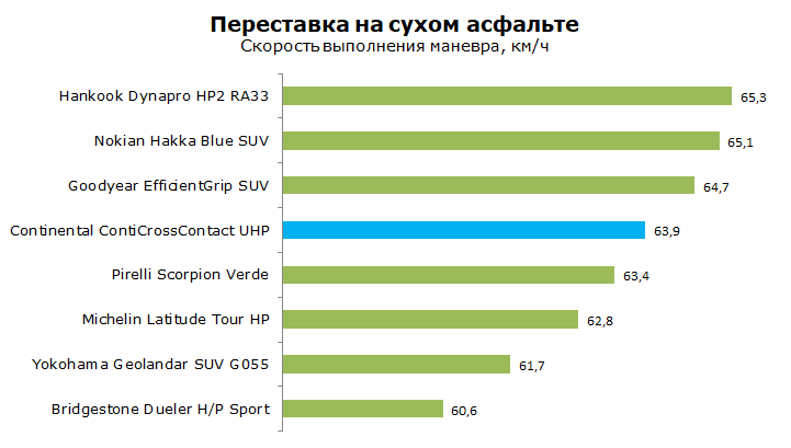 Тест Континенталь Конти Кросс Контакт UHP