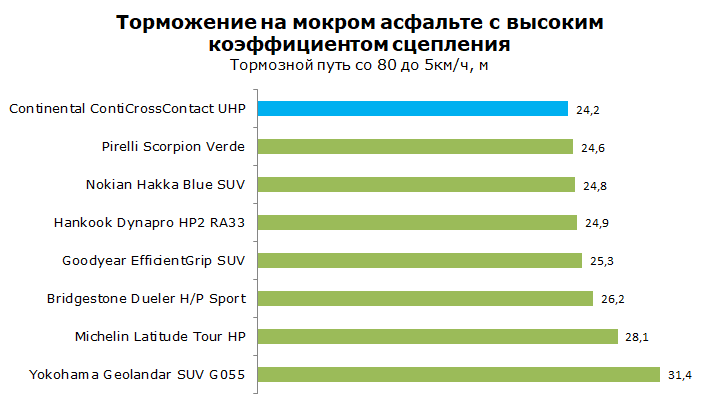 Тест Continental ContiCrossContact UHP