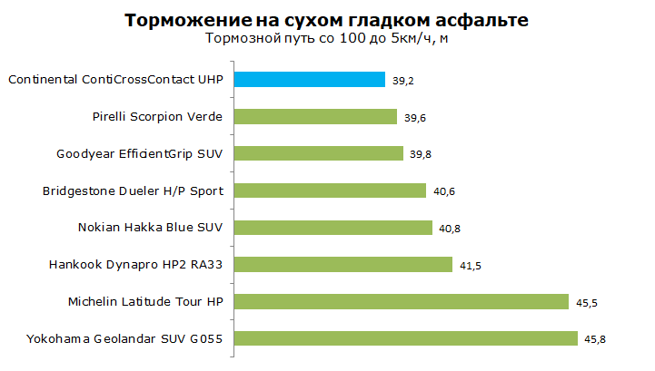 Тест Continental UHP ContiCrossContact