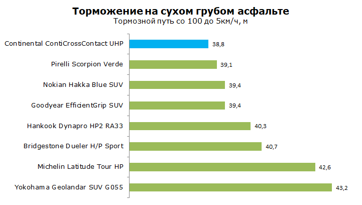 Тест Континенталь Конти Кросс Контакт UHP