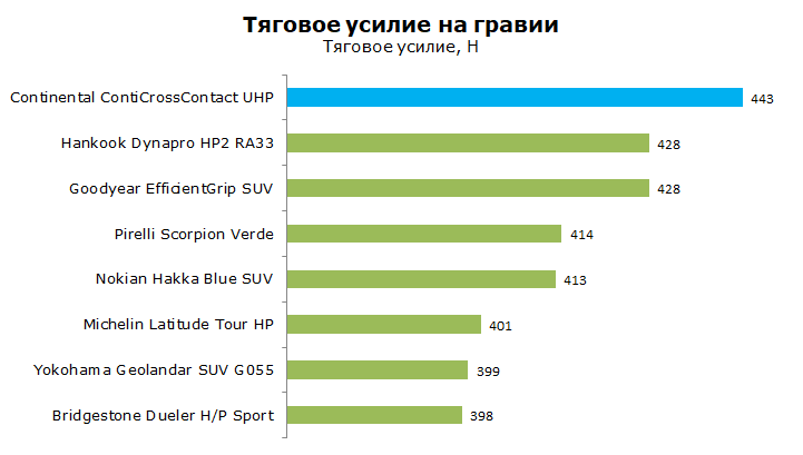 Тест Континенталь Конти Кросс Контакт UHP