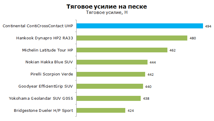 Тест Континенталь Конти Кросс Контакт UHP