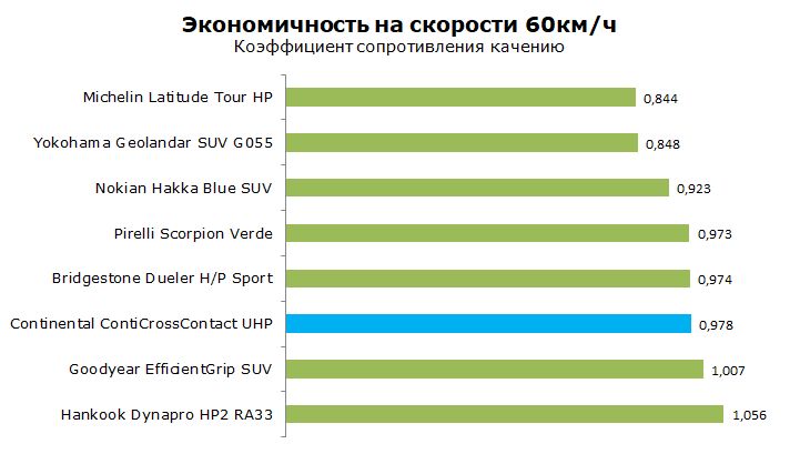 Тест Континенталь Конти Кросс Контакт UHP