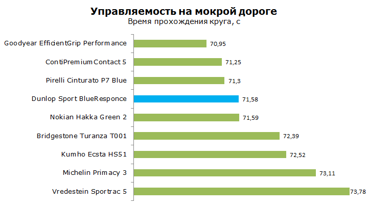 Тест Dunlop Sport BluResponse