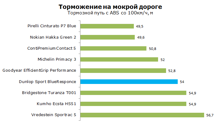 Тест Dunlop Sport BluResponse