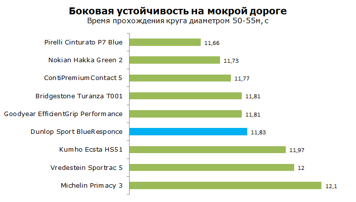 Тест Dunlop Sport Blu Response