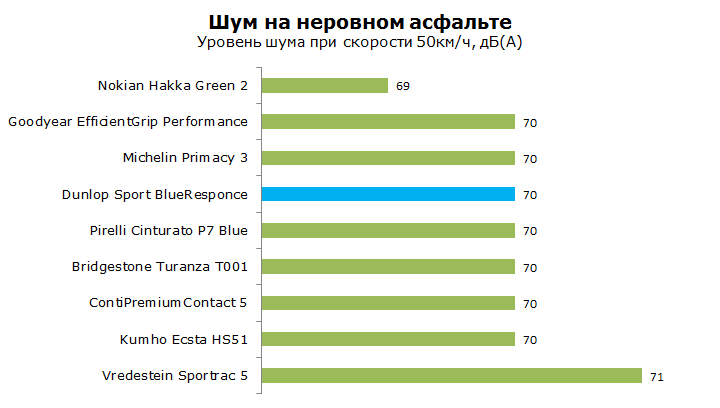 Тест Dunlop Sport Blu Response