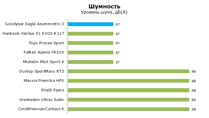 Тест Goodyear Assymetric 3 Eagle F1