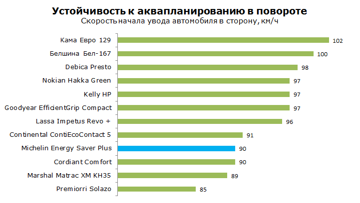 Тест Michelin Energy Saver +