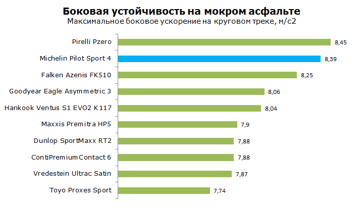 Тест Michelin PS4 Pilot Sport 4