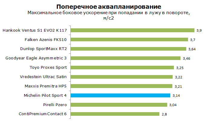 Тест Мишлен Пилот Спорт 4 ПС4