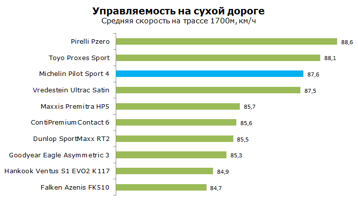 Тест Michelin Pilot Sport 4 (PS4)
