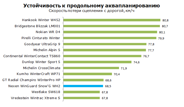Тест зимней шины Nexen WinGuard Snow G WH2