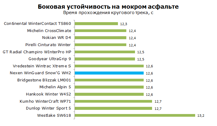 Тест Nexen WinGuard Snow G WH2