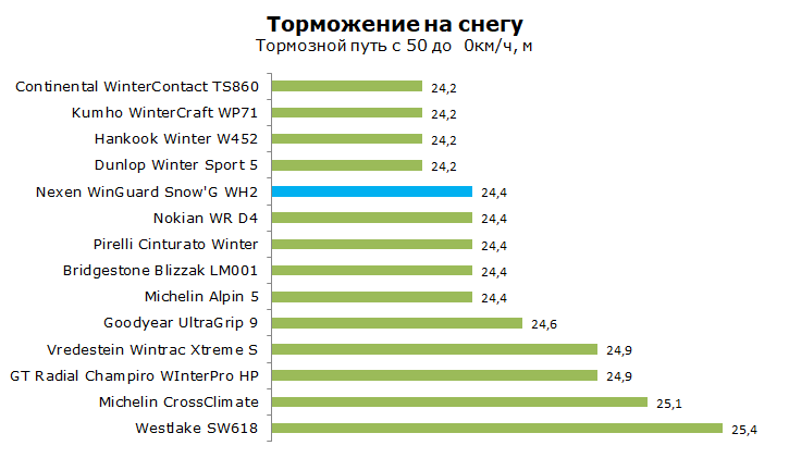 Тест Nexen WH2 WinGuard Snow G