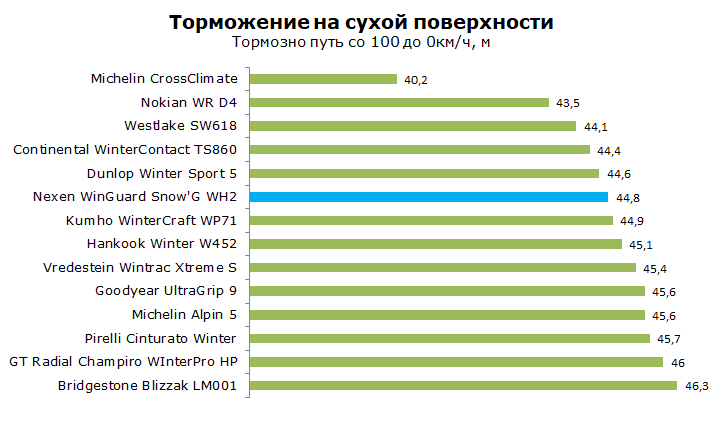 Тест зимней шины Nexen WinGuard Snow G WH2
