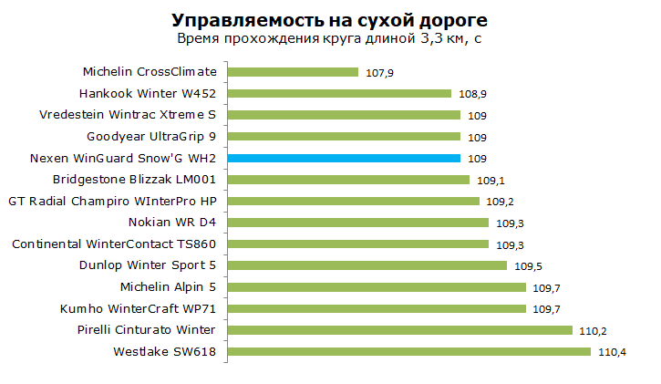 Тест Nexen WH2 WinGuard Snow G