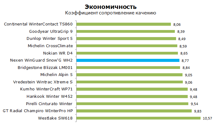 Тест Нексен WH2 WinGuard Snow G