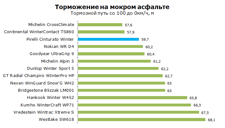 Тест Pirelli Cinturato Winter