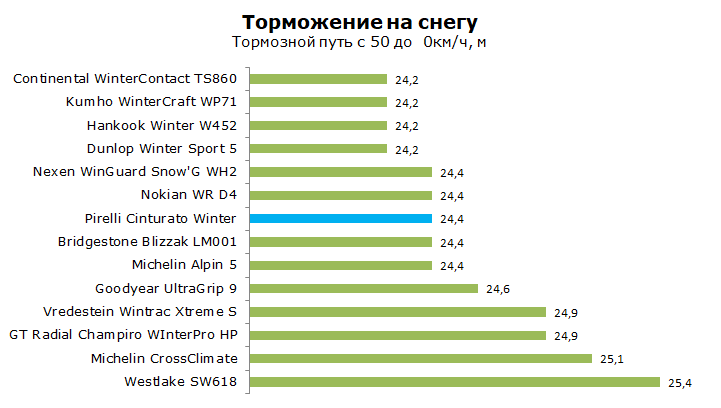 Тест Пирелли Цинтурато Винтер