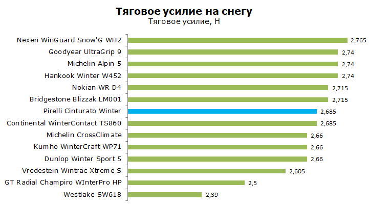 Тест Пирелли Центурато Винтер