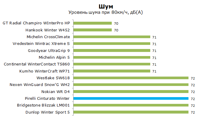 Тест зимней шины Пирелли Центурато Винтер