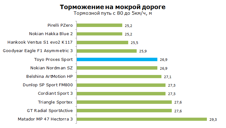 Тест Toyo Proxes Sport