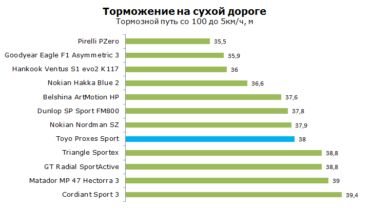 Тест Toyo Proxes Sport