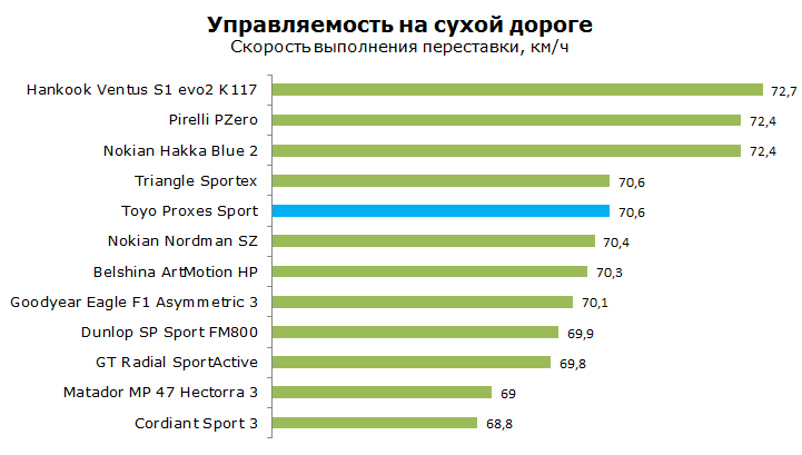 Тест Тойо Проксес Спорт