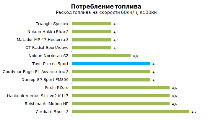 Тест Тойо Проксес Спорт