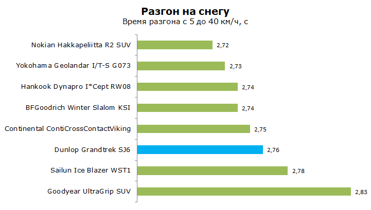 Тест Данлоп SJ6