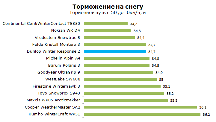 Тест Данлоп Winter Response 2