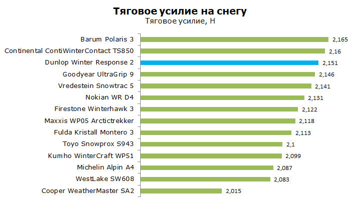 Тест Данлоп Винтер Респонс 2