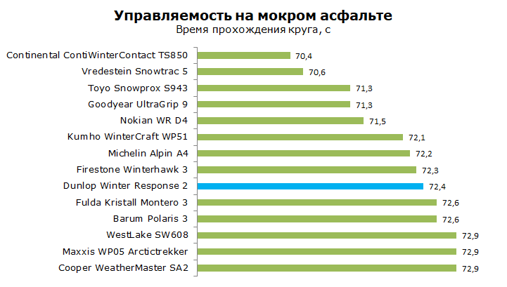 Тест Dunlop Winter Response 2