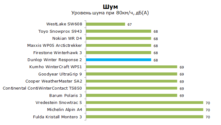 Тест Данлоп Винтер Респонс 2