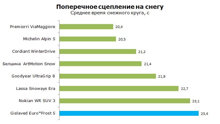 Тест Гиславед Евро Фрост 5