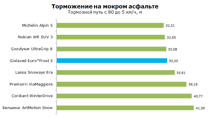 Тест Gislaved Euro Frost 5