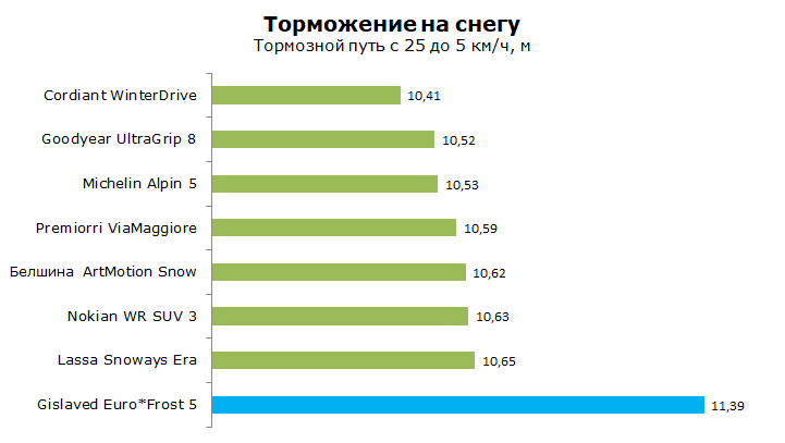 Тест Гиславед Евро Фрост 5