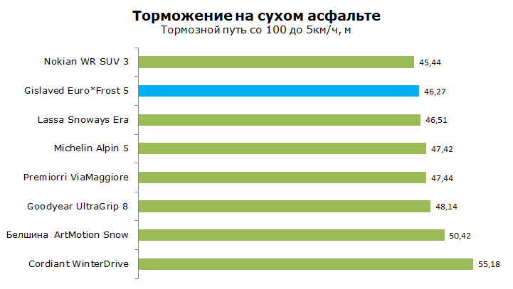 Тест зимней шины Gislaved Euro Frost 5