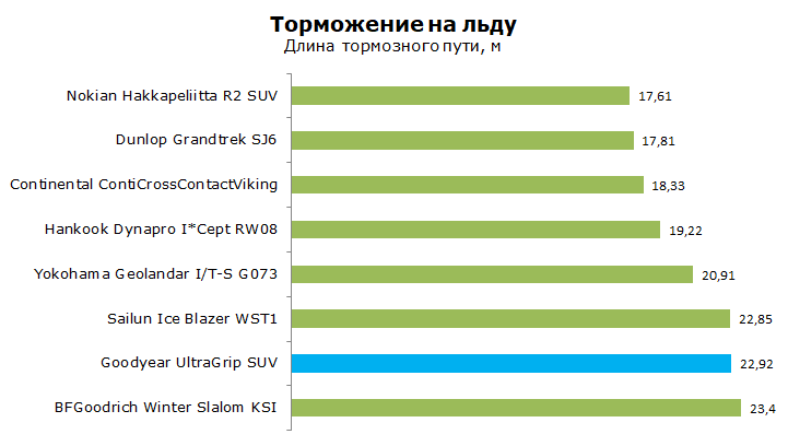 Тест Goodyear UltraGrip SUV