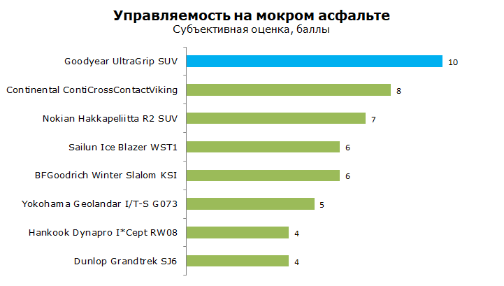 Тест Goodyear UltraGrip SUV