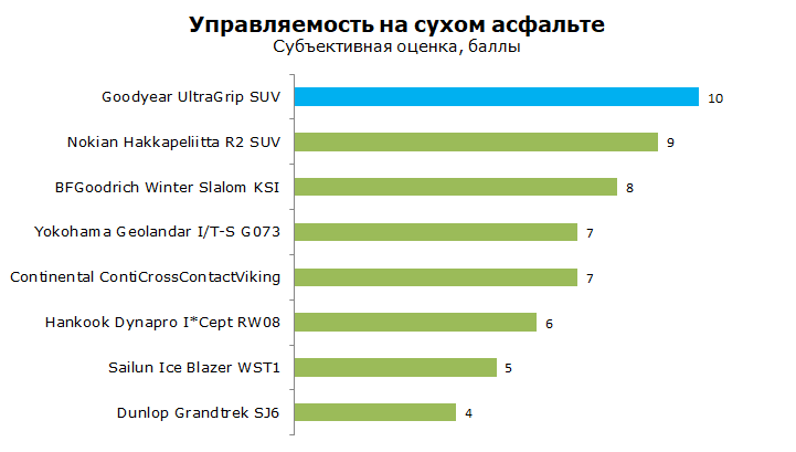 Тест Goodyear Ultra Grip SUV