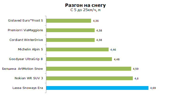 Тест зимней покрышки Lassa Snoways Era