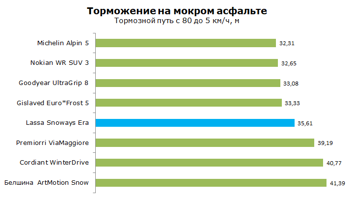 Тест Lassa Snoways Era