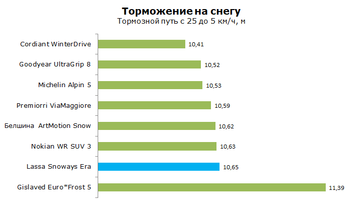 Тест зимней шины Lassa Snoways Era