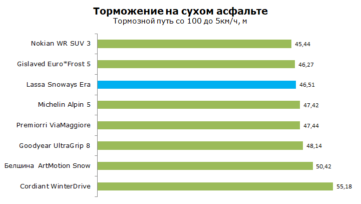 Тест Lassa Snoways Era