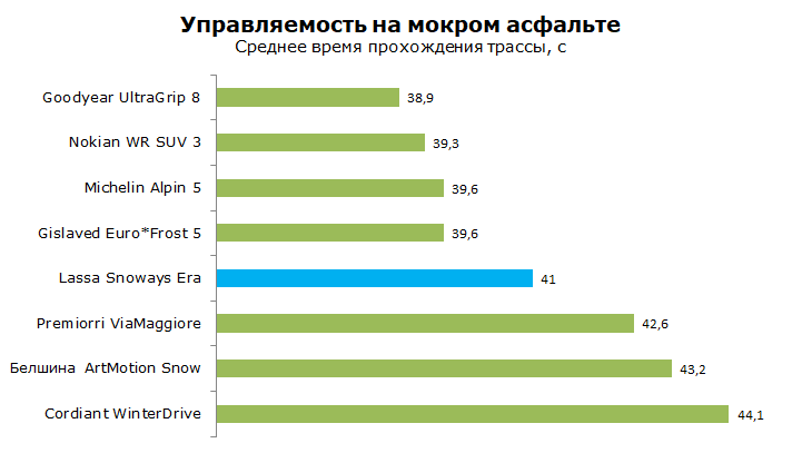Тест Lassa Snoways Era