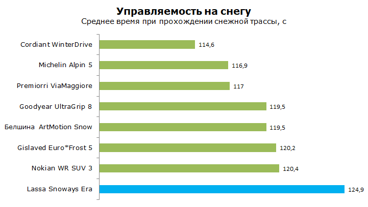 Тест зимней покрышки Ласса Snoways Era