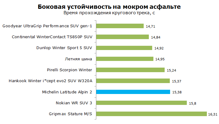 Тест Michelin LA2 Latitude Alpin 2