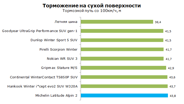 Тест Michelin Latitude Alpin LA2